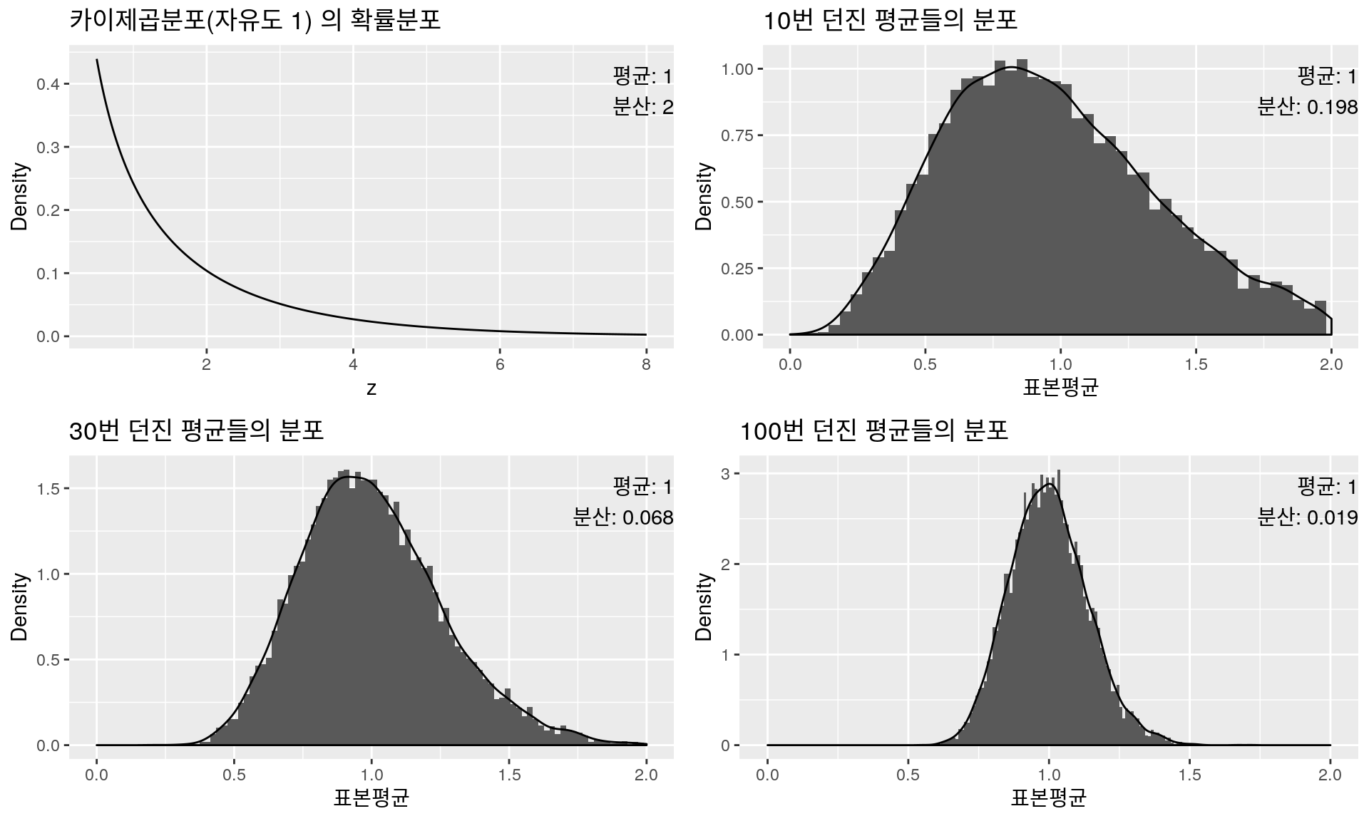 확률분포 & 표본평균분포: 카이제곱분포(자유도 1)