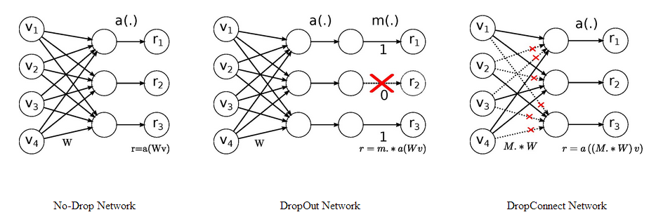 Description of DropOut & DropConnect(Wan, n.d.)