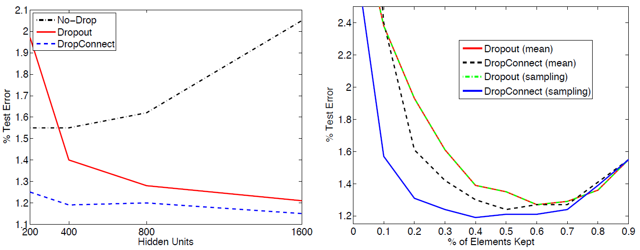 Using the MNIST dataset, in a) Ability of Dropout and DropConnect to prevent overfitting as the size of the 2 fully connected layers increase. b) Varying the drop-rate in a 400-400 network shows near optimal performance around the p = 0.5(Wan et al. 2013)