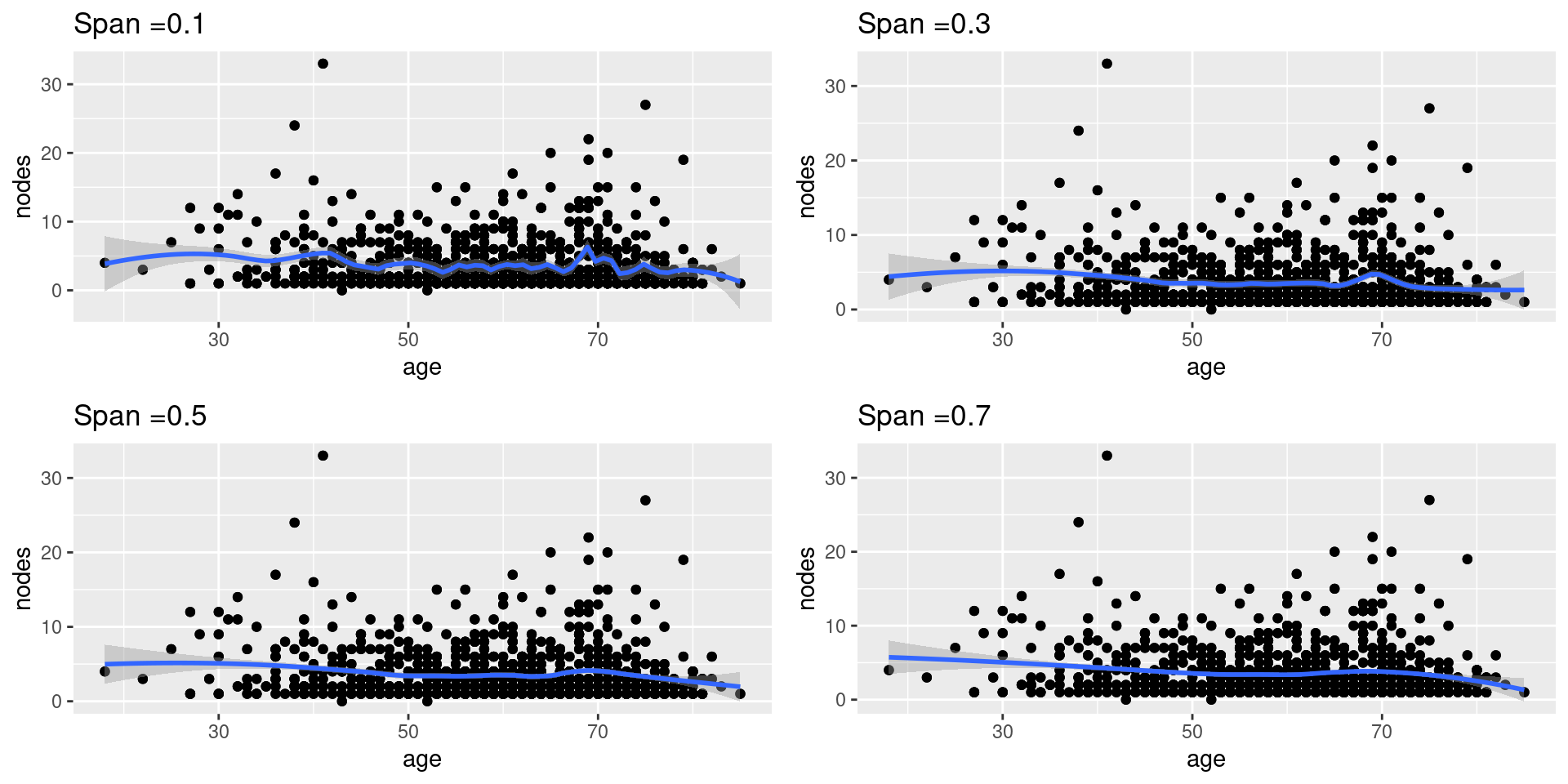 Generalized Additive Model(GAM)