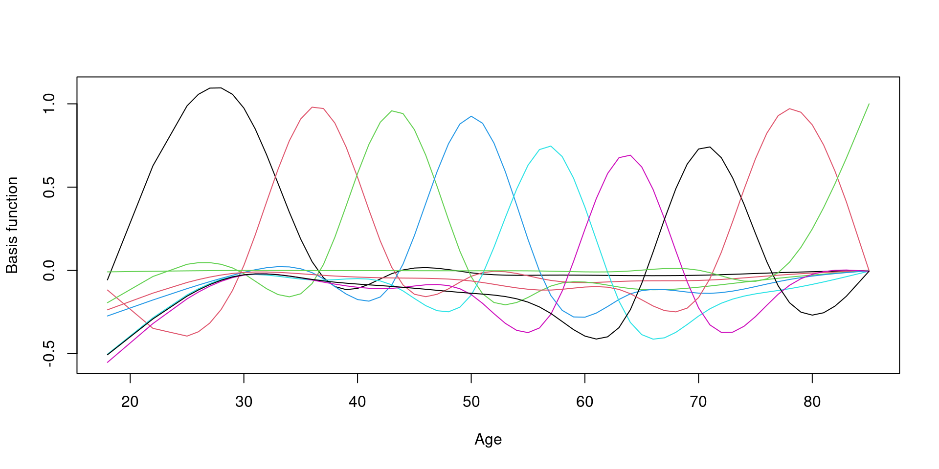 Generalized Additive Model(GAM)