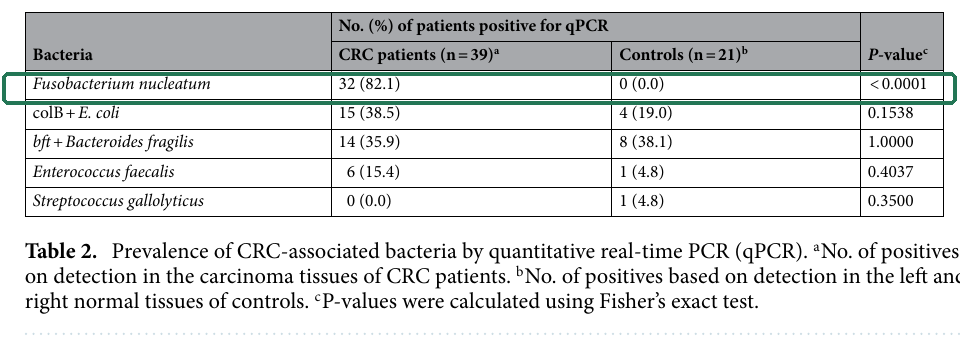 Table&nbsp;2 crop showing qPCR detection of five CRC-associated bacteria in 39 CRC carcinoma tissues and 21 control normal tissues, with Fusobacterium nucleatum highlighted