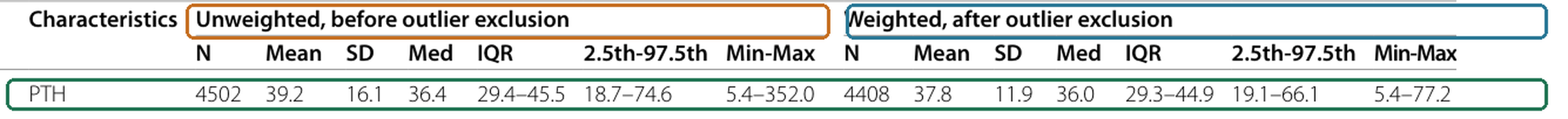Table&nbsp;2 발췌·강조: Step 0 PTH의 무가중 이상치 제거 전과 가중 이상치 제거 후 N, 평균, 표준편차, 중앙값, 사분위범위, 2.5th–97.5th percentile, Min–Max 비교