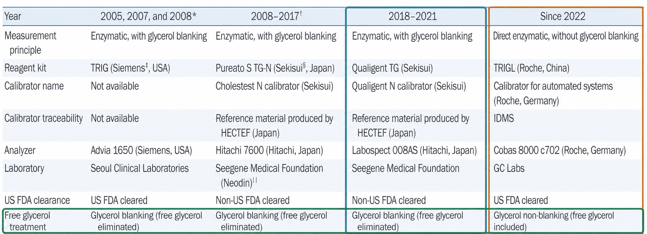 Table&nbsp;1 발췌: KNHANES 중성지방 측정법의 2018–2021과 2022 이후 차이, glycerol blanking 유무와 검사실·분석기·시약·free glycerol 처리 비교