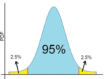 분포의 중앙 95%와 양쪽 2.5% 꼬리