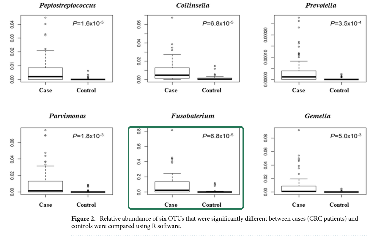 Figure&nbsp;2 crop of six OTU relative-abundance boxplots comparing CRC cases and controls, with the Fusobacterium panel highlighted