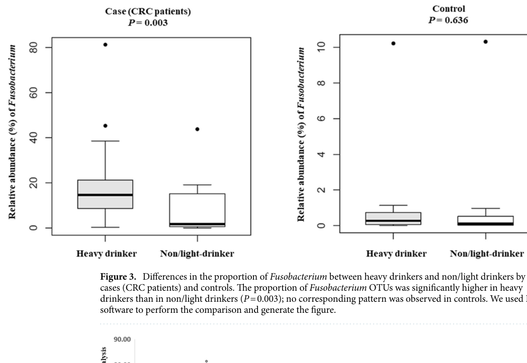 Figure&nbsp;3 boxplots comparing Fusobacterium relative abundance between heavy and non/light drinkers in CRC patients and controls