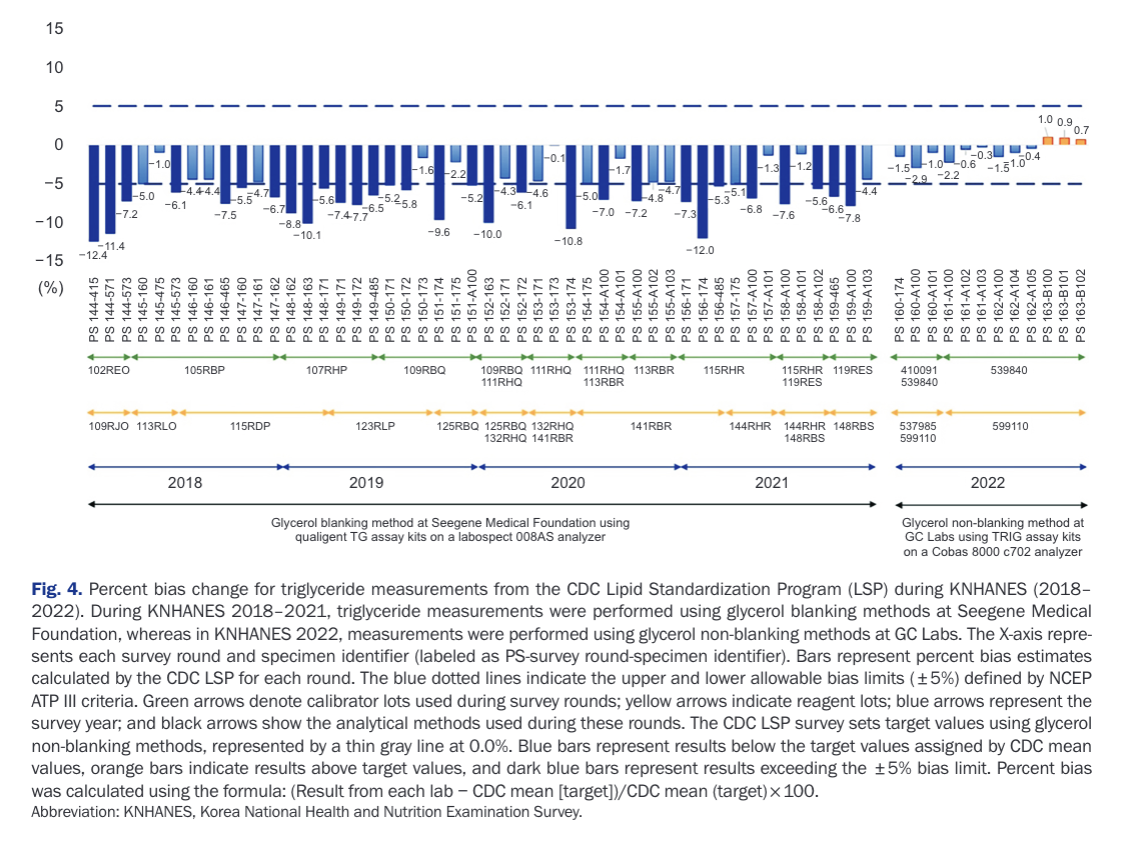 Figure&nbsp;4: 2018–2021 glycerol blanking과 2022 non-blanking 중성지방 측정값의 CDC LSP target 대비 percent bias, 0% target과 ±5% 허용한계