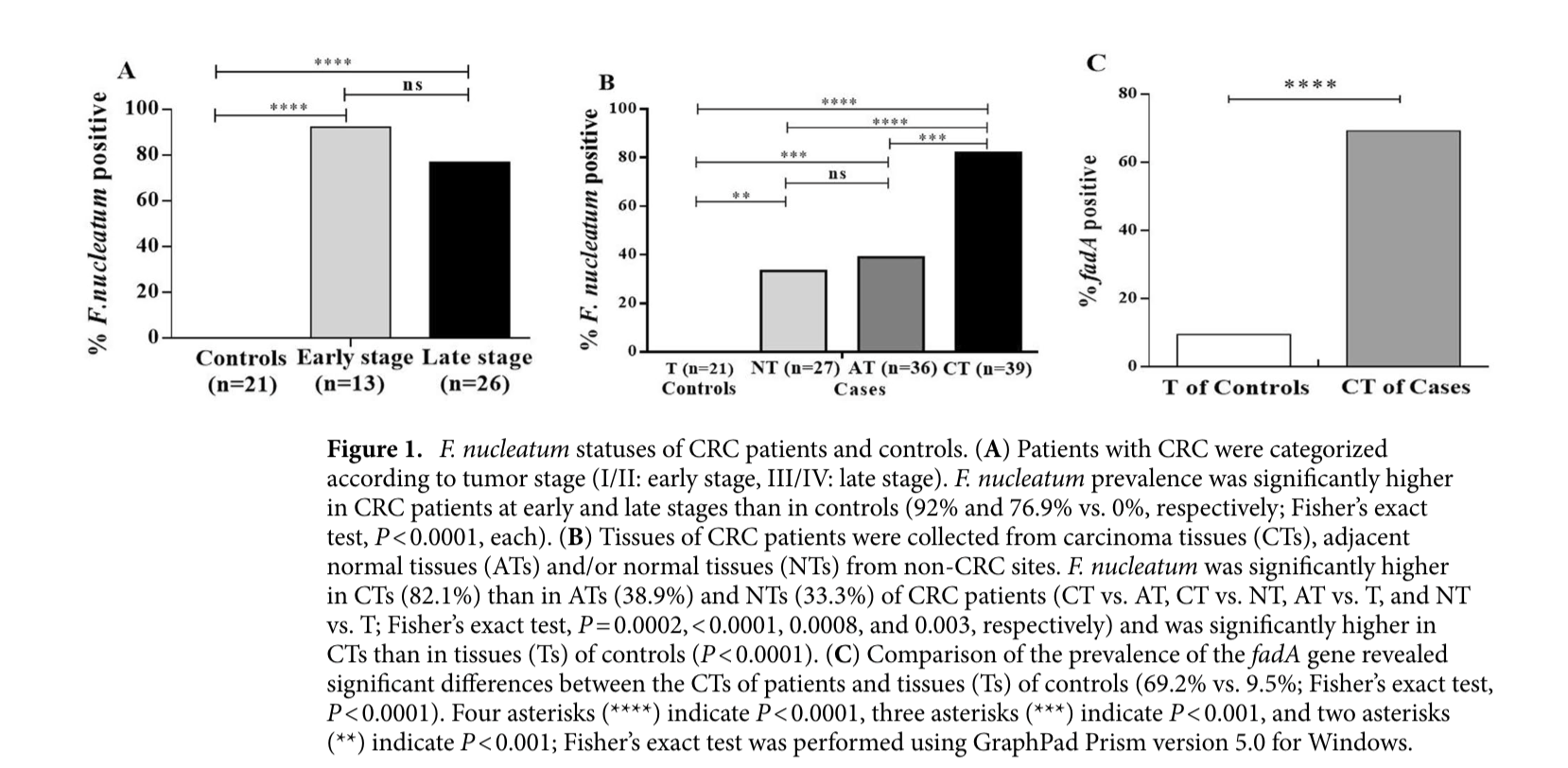 Figure&nbsp;1 A, B, C: F. nucleatum detection by tumor stage, tissue type, and fadA virulence gene prevalence in CRC and control tissues
