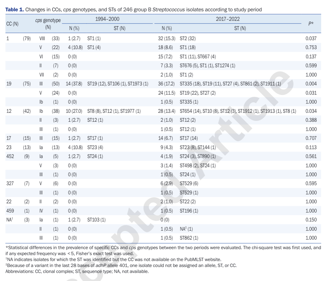 Table&nbsp;1 showing ST, CC and cps genotype counts and percentages among 37 past and 209 recent GBS isolates