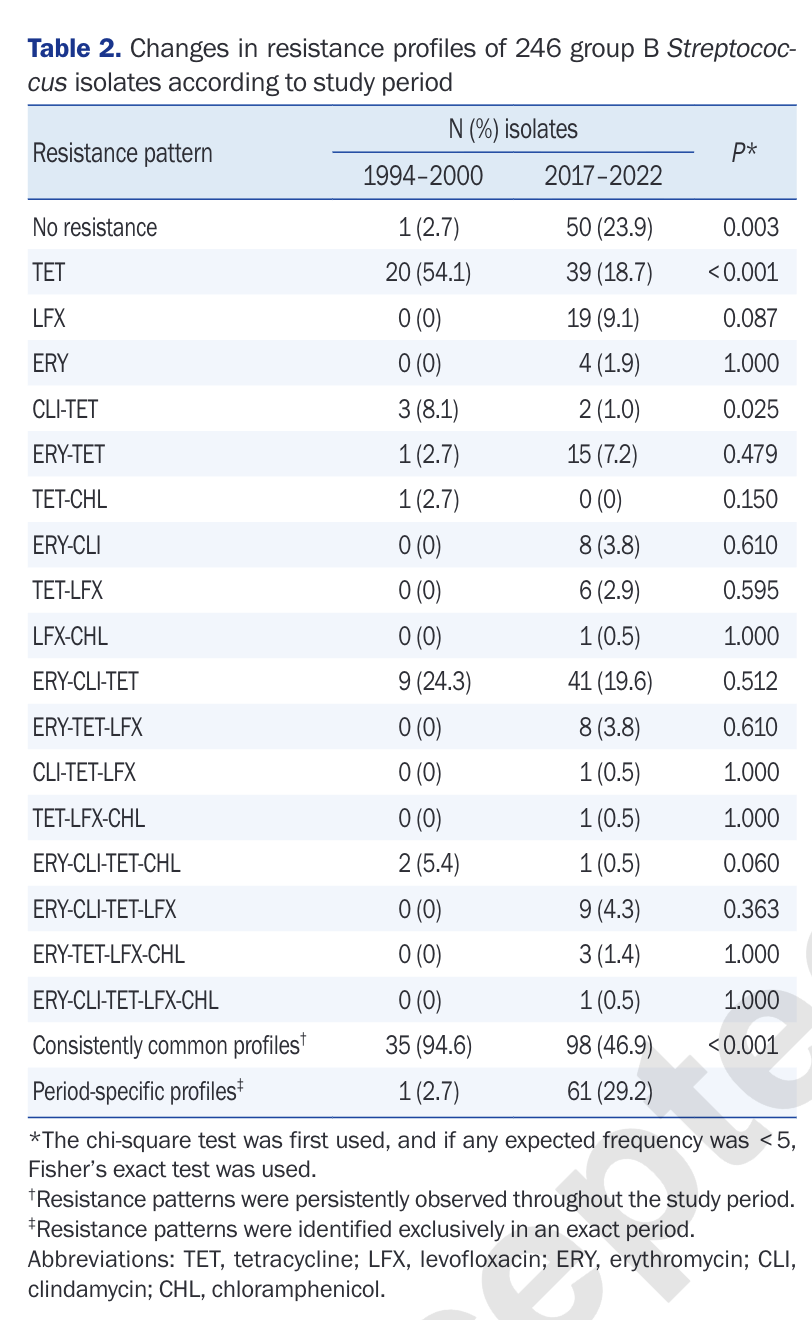 Table&nbsp;2 comparing antimicrobial resistance profiles among 37 past and 209 recent GBS isolates