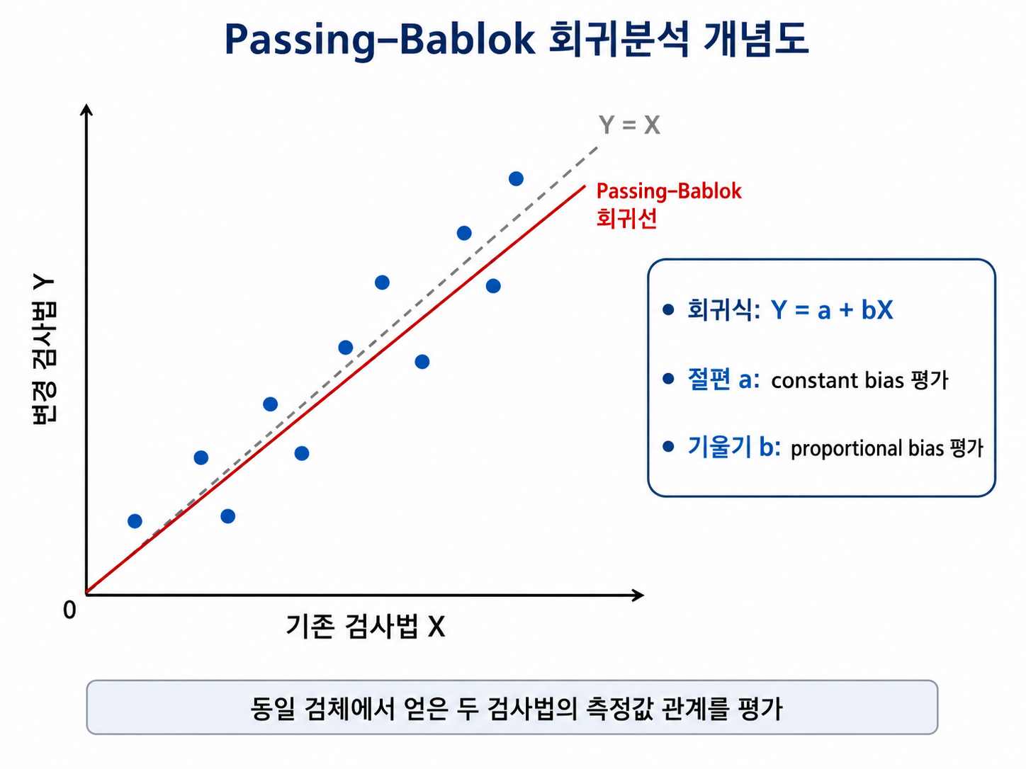 Passing–Bablok 회귀분석 개념도