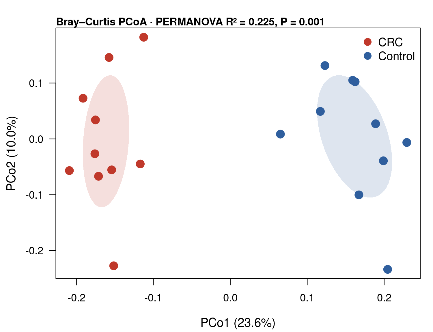 Bray–Curtis PCoA: CRC와 Control 검체가 다른 위치에 모임